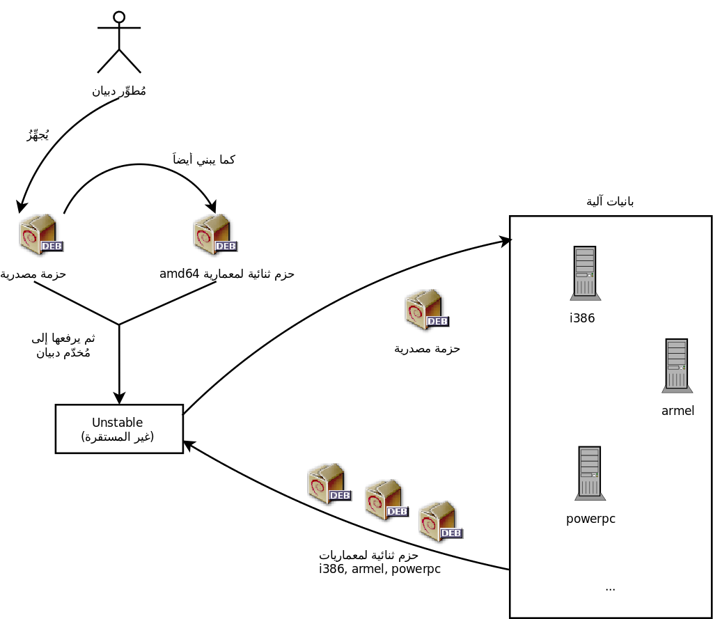 ترجمة الحزم باستخدام البانيات الآلية