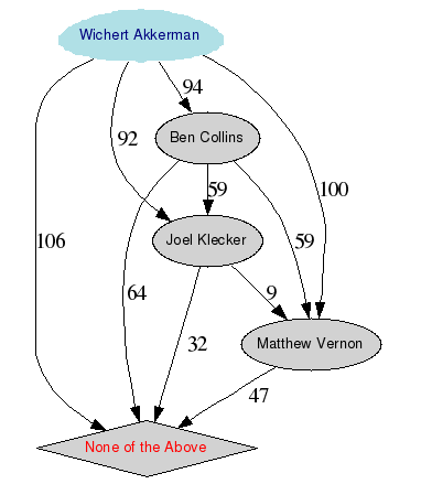 Graphical rendering of the results