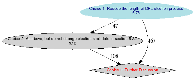 Graphique des options en présence