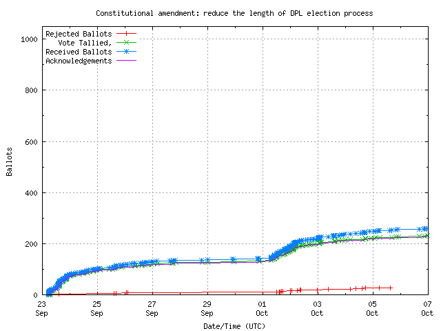 Graphique du taux de réception des bulletins